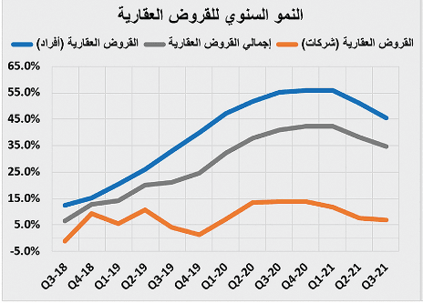 انخفاض قيمة صفقات السوق العقارية 29.3 % خلال أسبوع