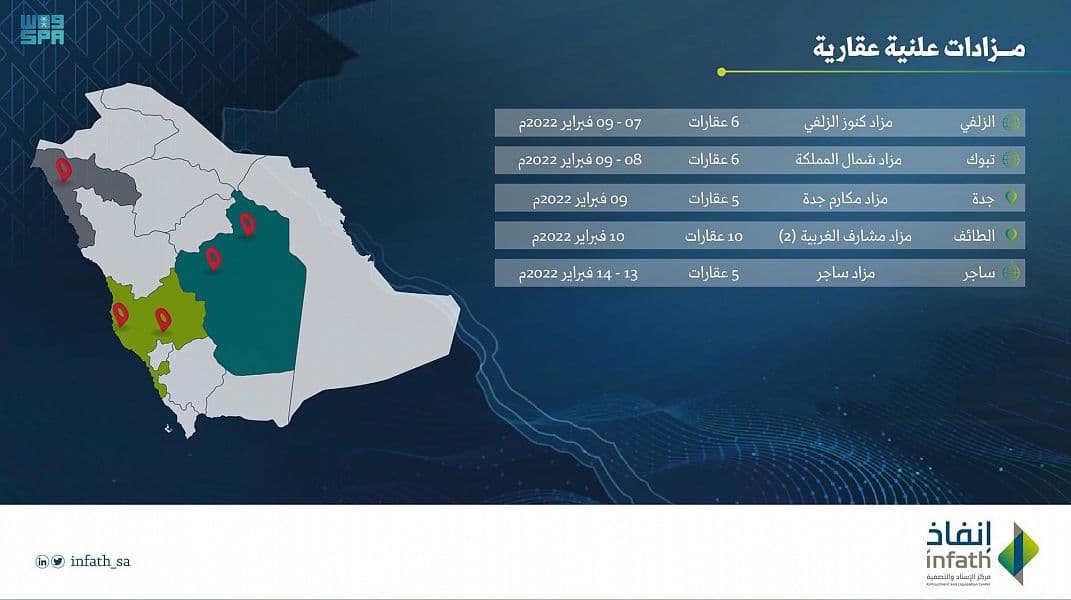 "إنفاذ" يشرف على 5 مزادات عقارية في جدة والطائف وتبوك والزلفي وساجر
