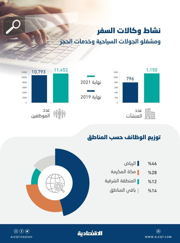 ارتفاع وكالات السفر والسياحة في السعودية 44 % خلال عامين
