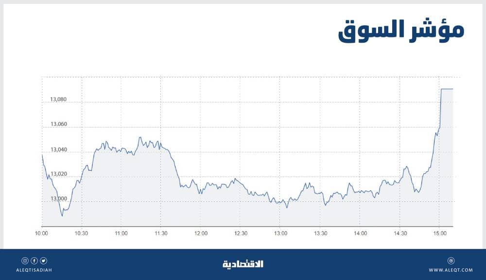 الأسهم السعودية تنهي آخر جلسات أسبوع على ارتفاع 52 نقطة .. فترة المزاد تعزز المكاسب