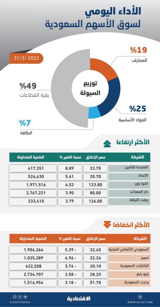 الأسهم السعودية تنهي آخر جلسات أسبوع على ارتفاع 52 نقطة .. فترة المزاد تعزز المكاسب
