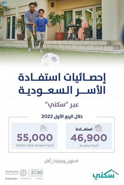 "سكني": 55 ألف أسرة تسكن منازلها خلال الربع الأول 2022