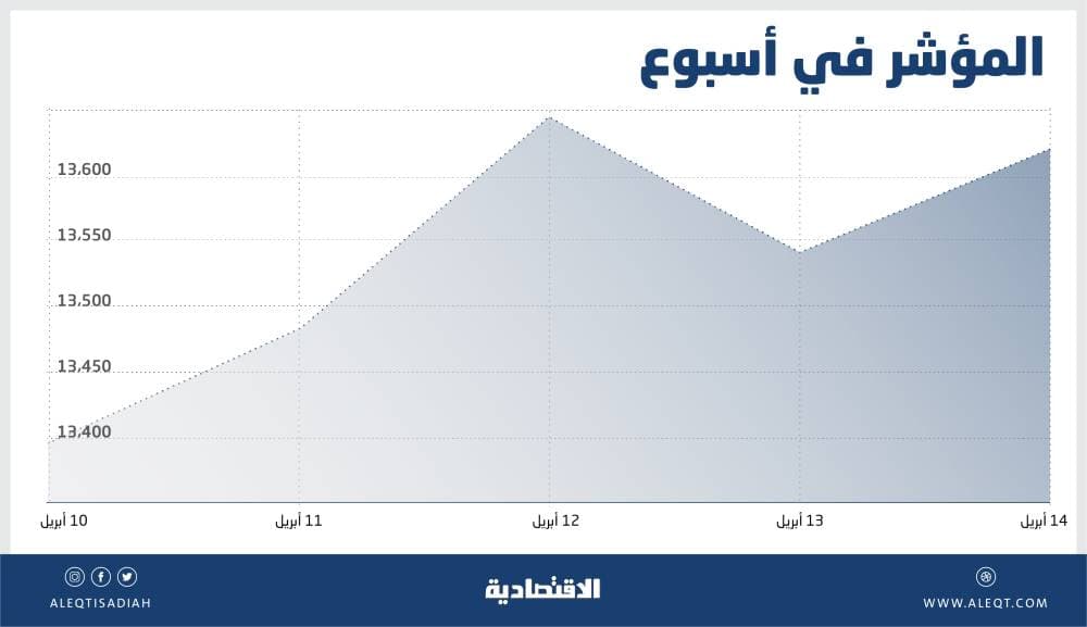 20 % ربحية الأسهم السعودية منذ مطلع العام .. أطول سلسلة ارتفاع منذ 10 أشهر