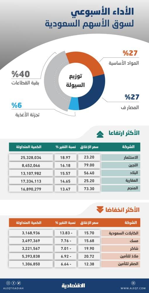 20 % ربحية الأسهم السعودية منذ مطلع العام .. أطول سلسلة ارتفاع منذ 10 أشهر