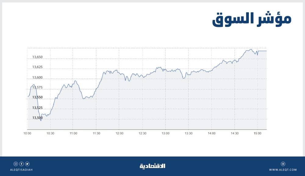 الأسهم السعودية ترتفع 1.2 % رغم تراجع معظم القطاعات .. والسيولة عند 9.2 مليار ريال