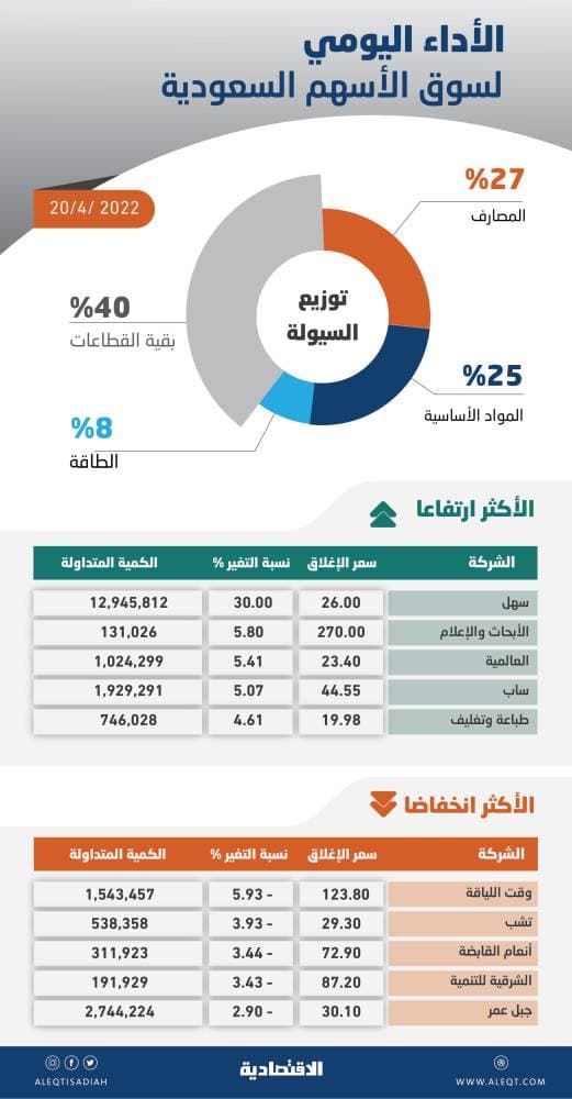 الأسهم السعودية ترتفع 1.2 % رغم تراجع معظم القطاعات .. والسيولة عند 9.2 مليار ريال