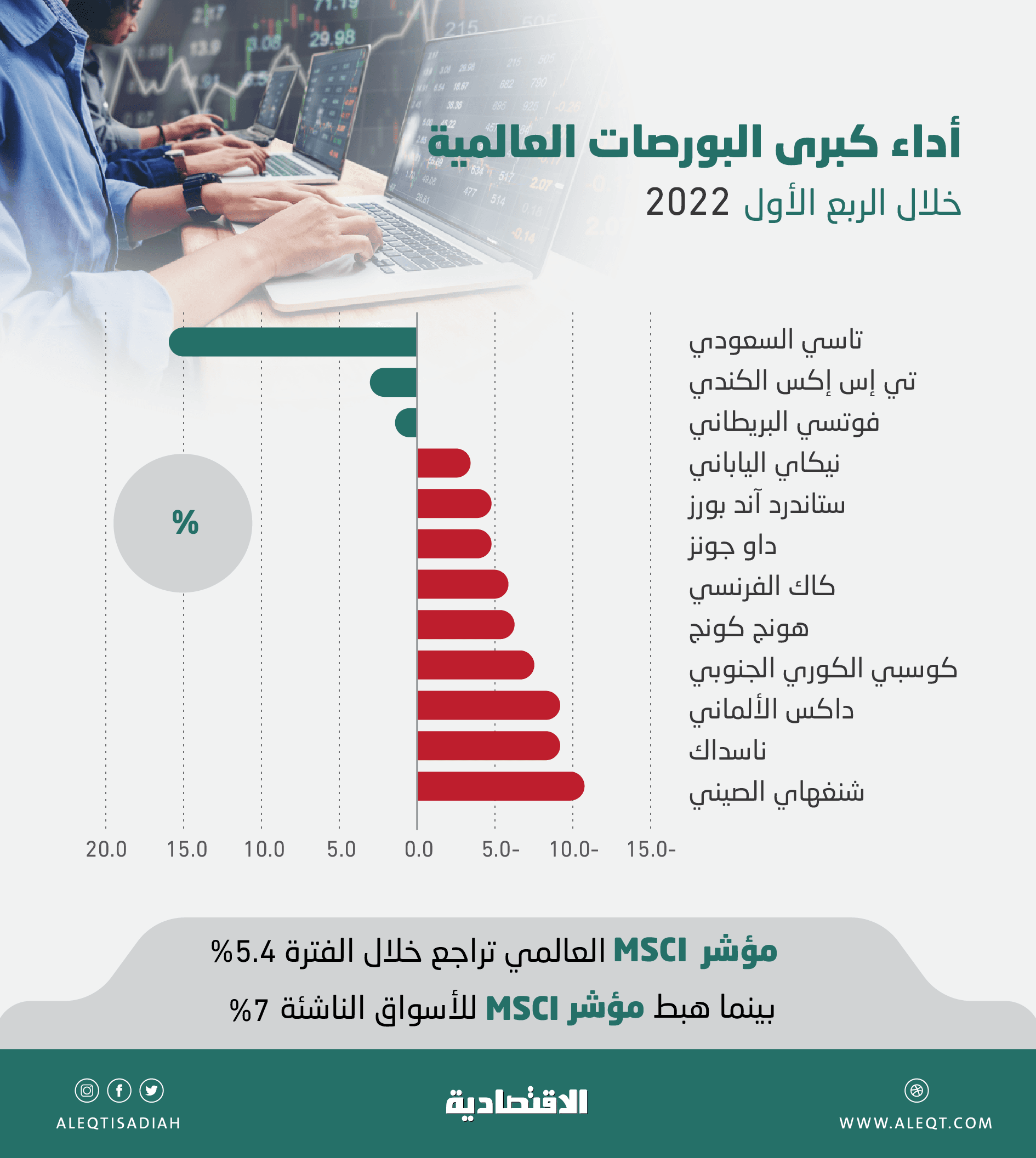3 أسواق بينها السعودية تخالف الاتجاه الهابط لكبرى البورصات العالمية في الربع الأول