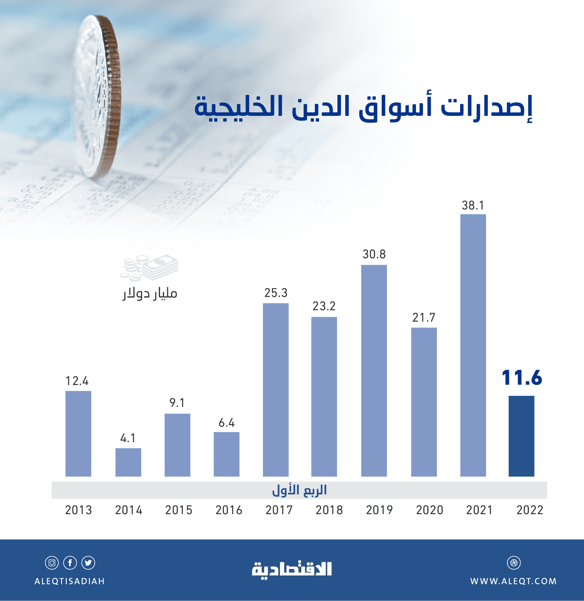 ترقب للمزاد الشهري للصكوك الادخارية السعودية وسط صعود قياسي لعائد سندات الخزانة