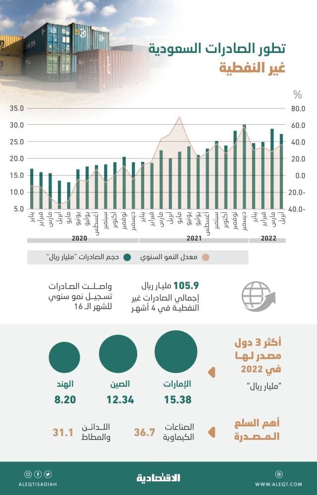 نمو الاقتصاد الفرنسي بنسبة 16% خلال الربع الثالث