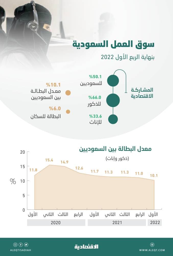 الأردن: انخفاض تحويلات المغتربين 10% في 8 أشهر
