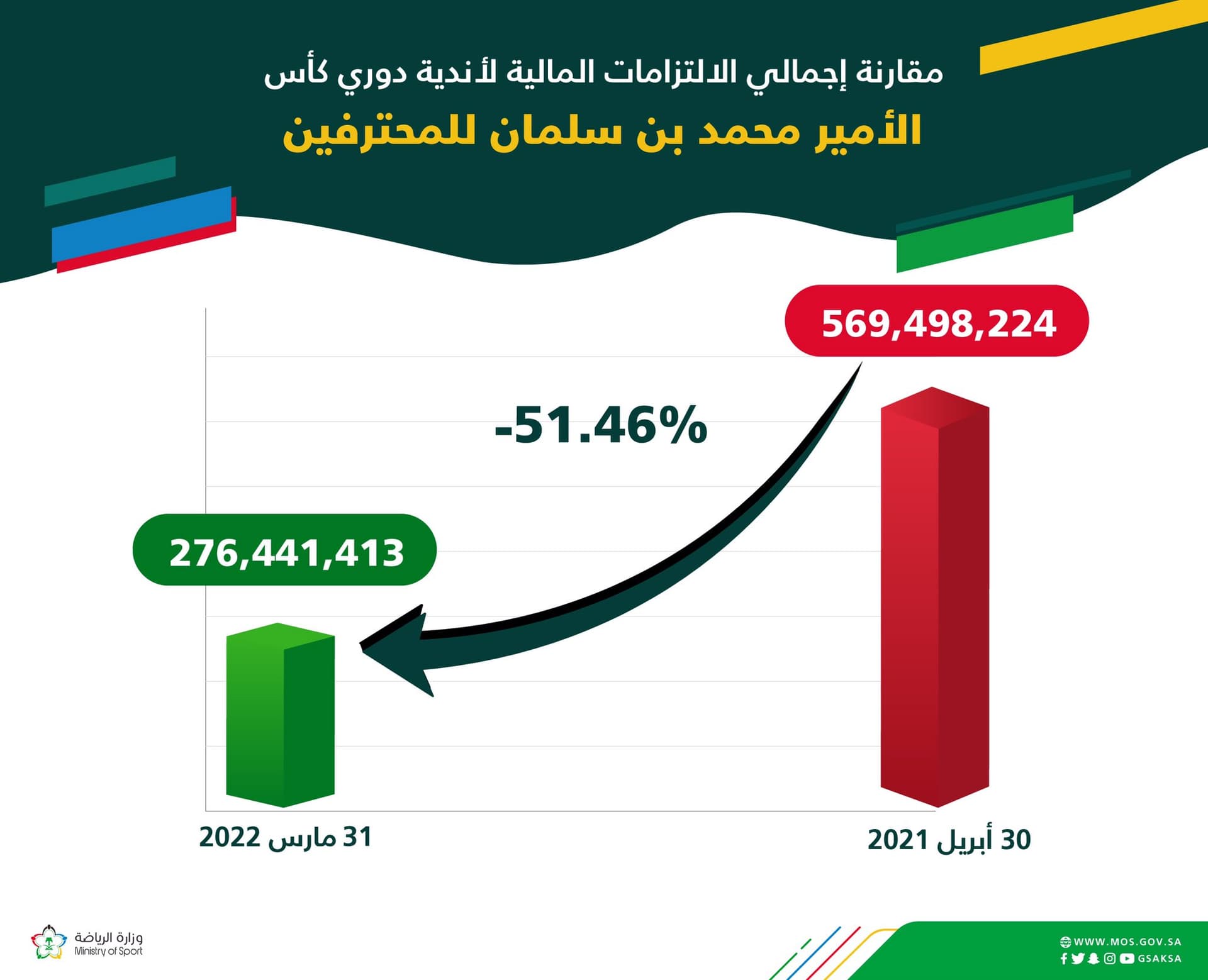 276 مليون ريال التزامات أندية دوري المحترفين .. انخفضت 51.46 %