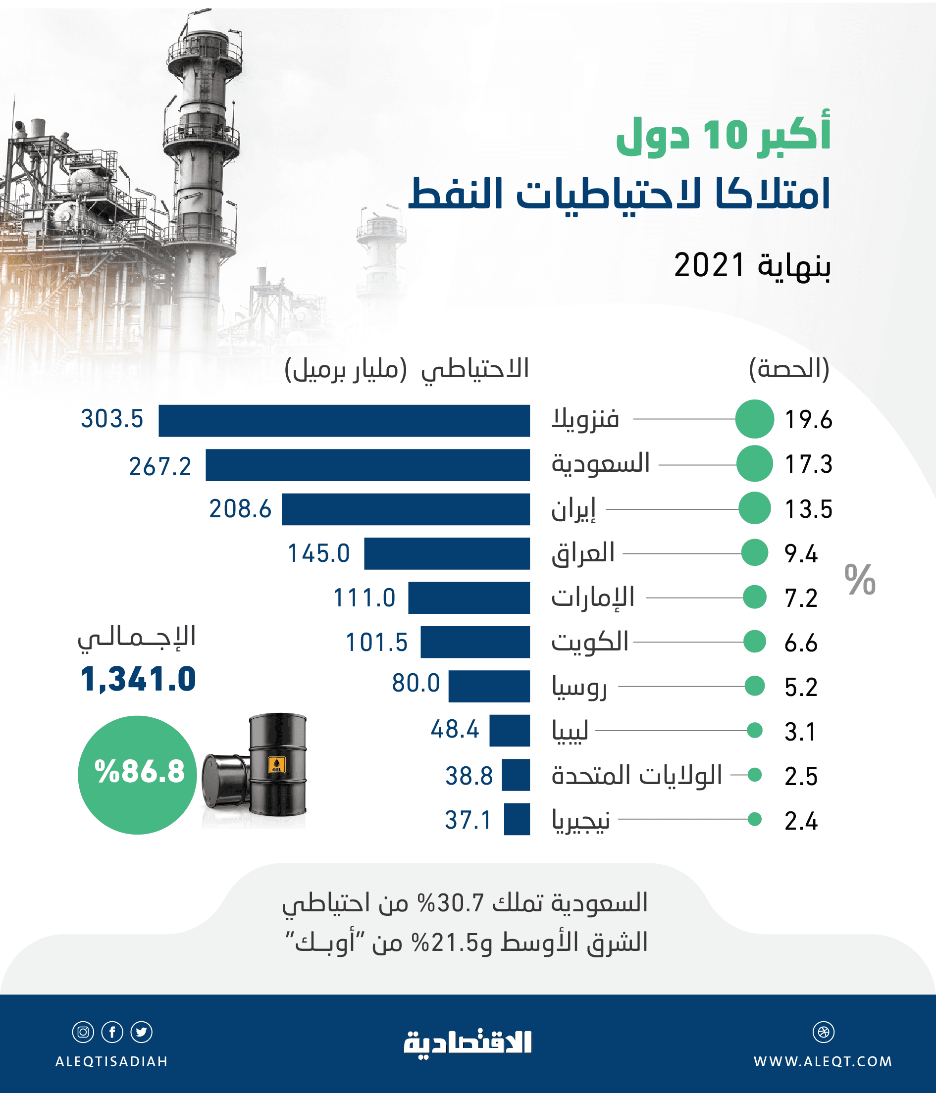 869.6 مليار برميل احتياطيات النفط في الشرق الأوسط .. 30.7 % للسعودية