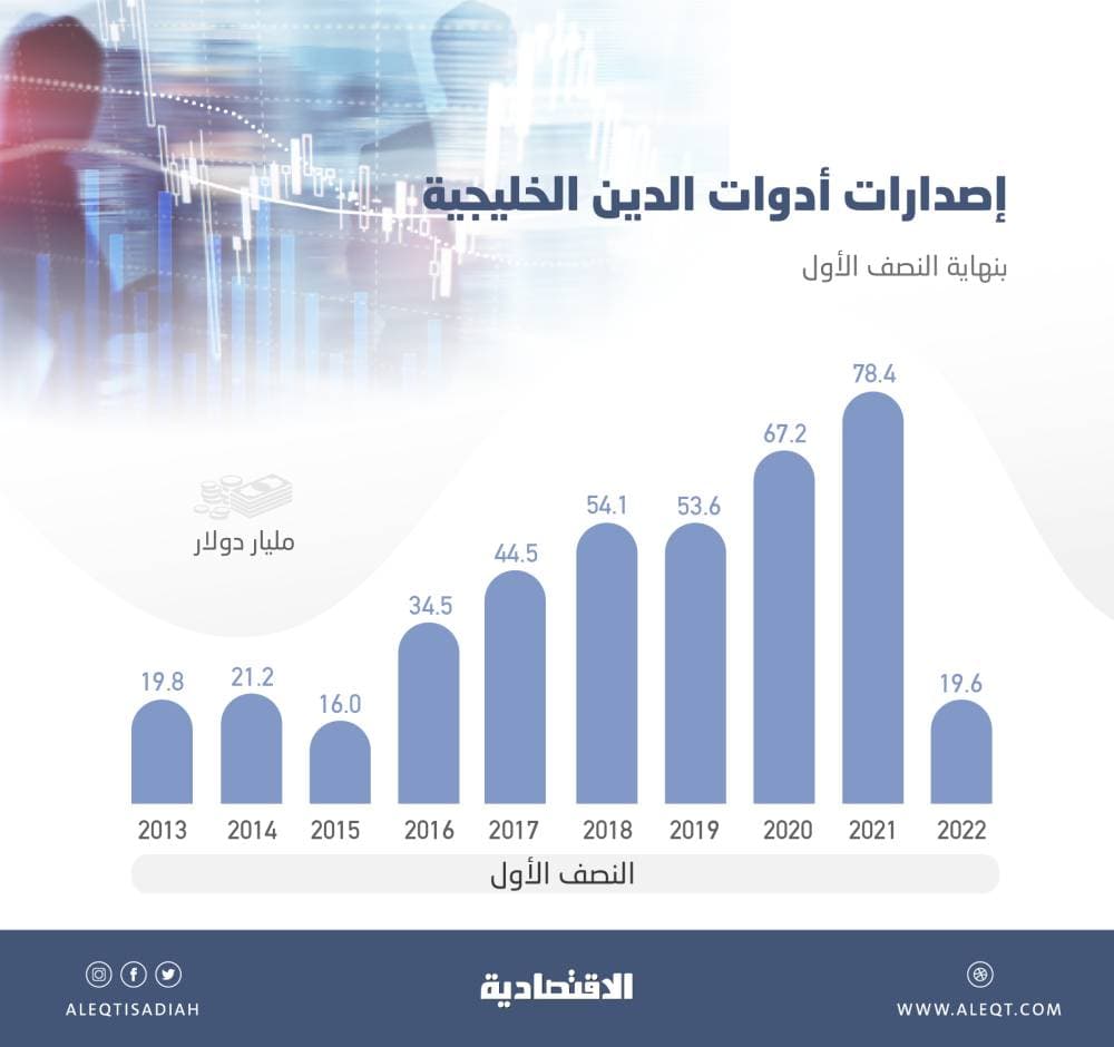 ارتفاع إنفاق المستهلكين في السعودية خلال الربع الثالث إلى 254.6 مليار ريال