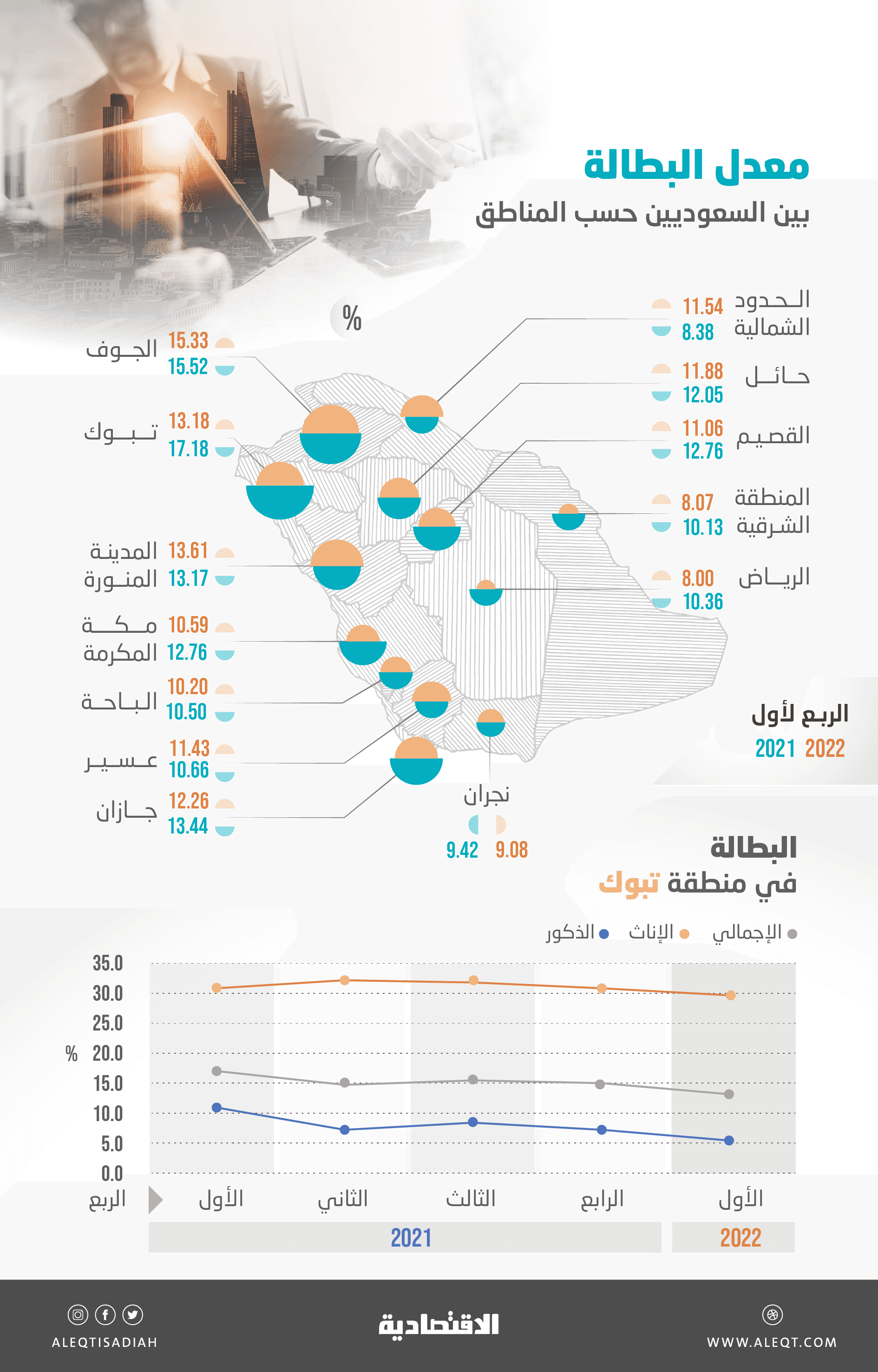 تبوك تتصدر المناطق السعودية في تراجع معدل البطالة بـ 4 % بدعم المشاريع العملاقة