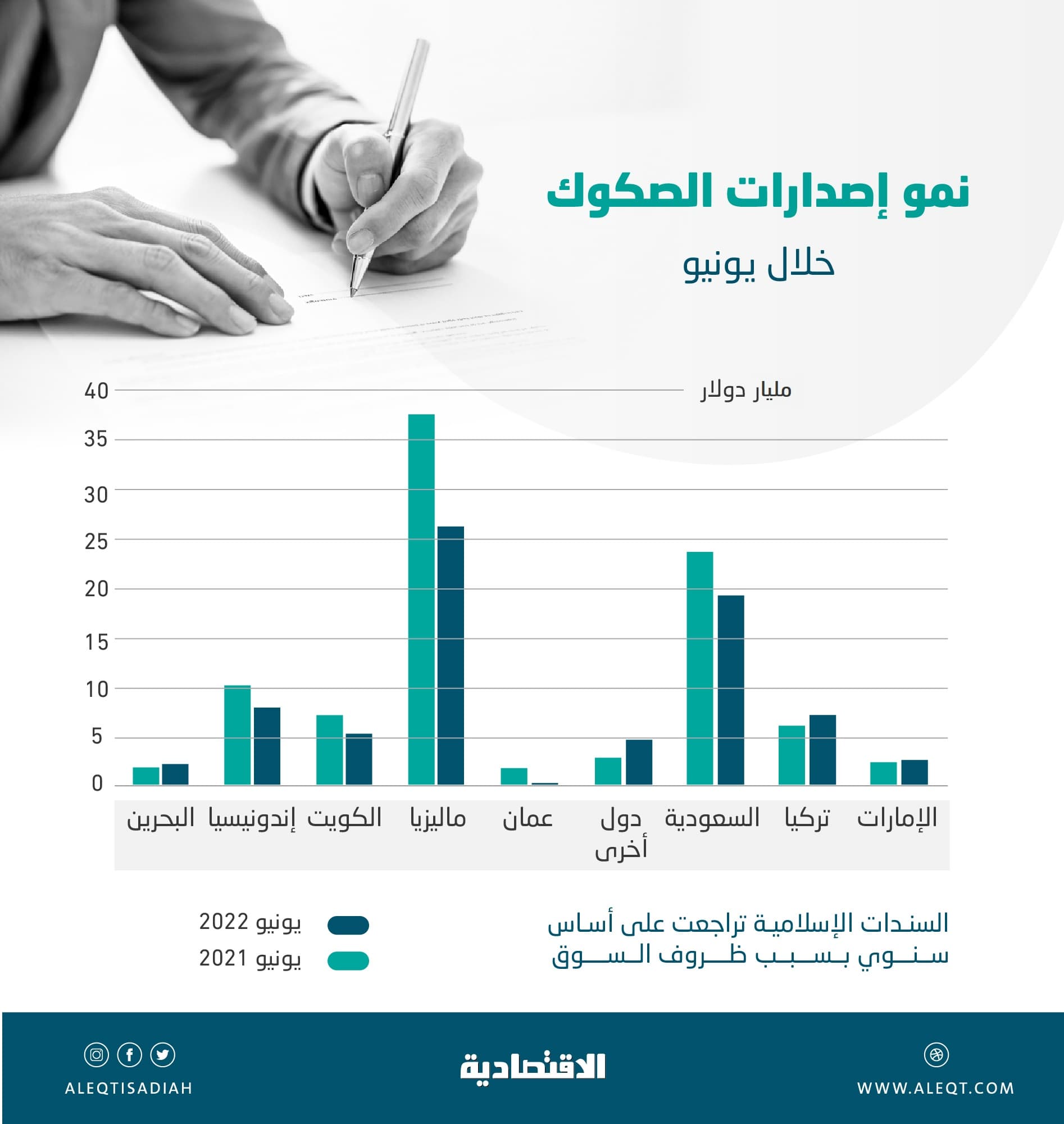 مع تراجع عوائد السندات الأمريكية .. سوق الدين المحلية تضيف 46.81 مليار ريال إلى قيمتها السوقية
