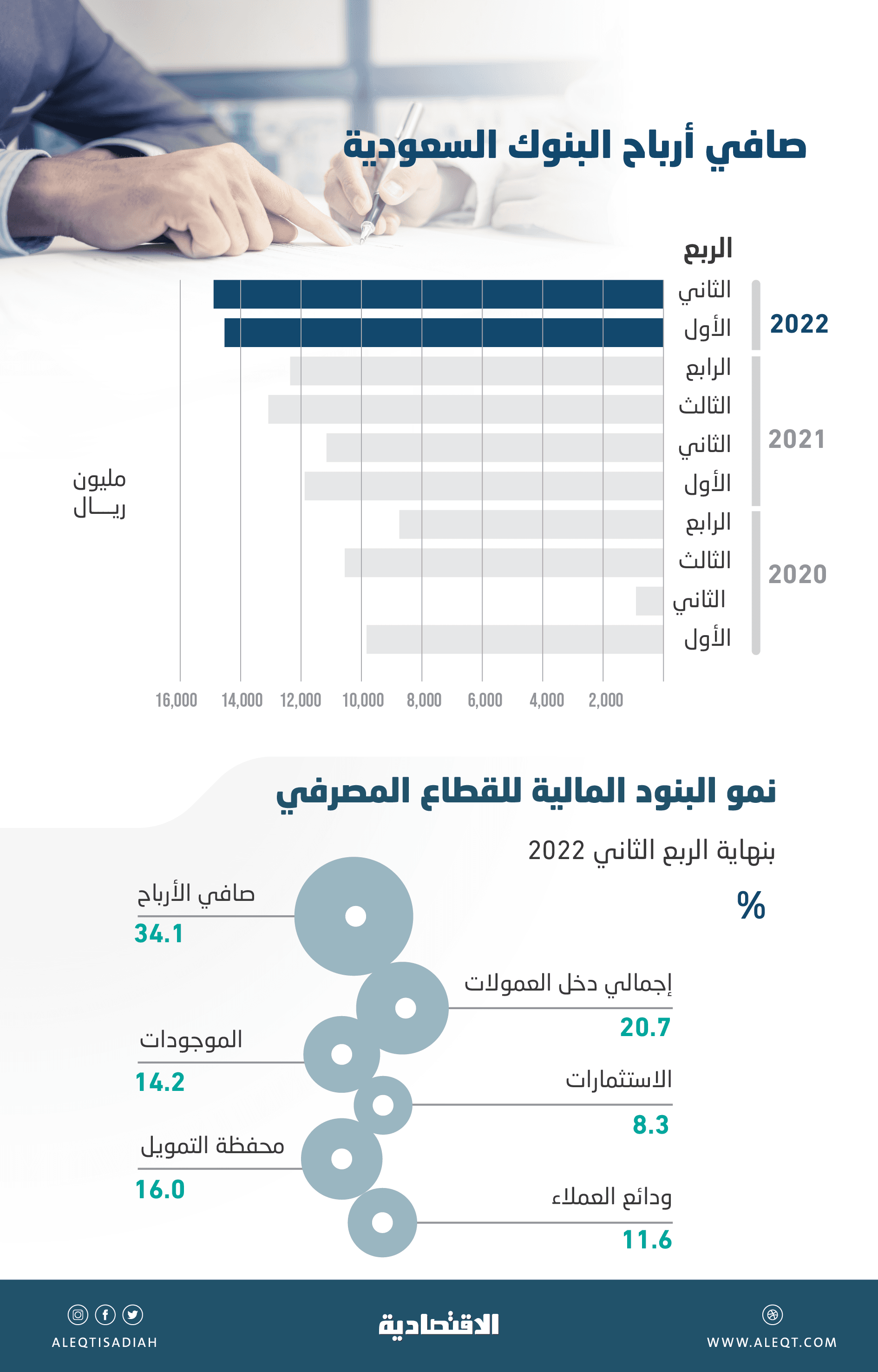 أرباح قياسية للبنوك السعودية في الربع الثاني .. 15.1 مليار ريال بارتفاع 34 %
