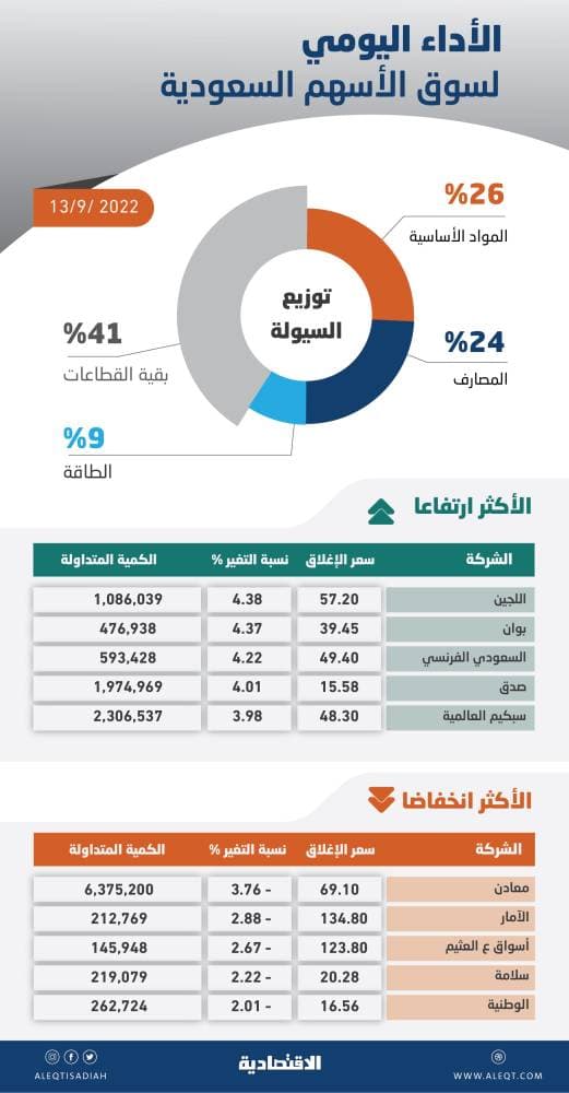 الأسهم السعودية ترتفع للجلسة الثالثة على التوالي .. والسيولة عند 5.3 مليار ريال