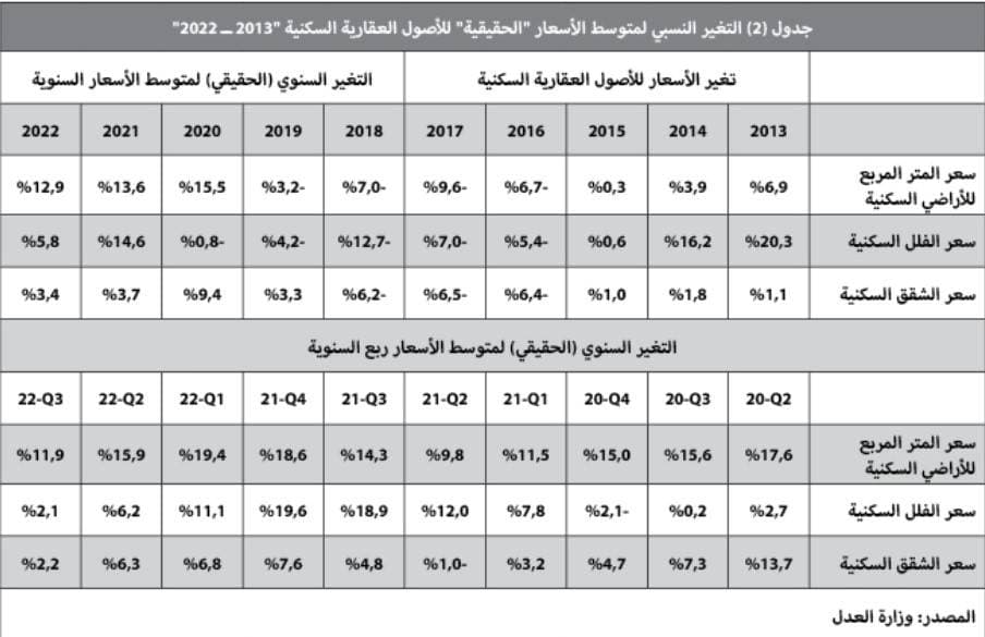 تراجع أسبوعي للنشاط العقاري إلى 3.2 مليار ريال بانخفاضه 19.9 %