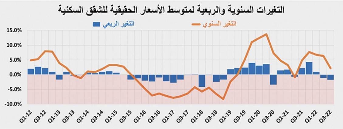 تراجع أسبوعي للنشاط العقاري إلى 3.2 مليار ريال بانخفاضه 19.9 %