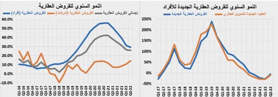 تراجع أسبوعي للنشاط العقاري إلى 3.2 مليار ريال بانخفاضه 19.9 %