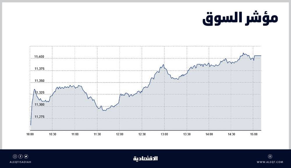 المشترون يسيطرون على مجريات التداول .. الأسهم السعودية تكسب 235 نقطة بدعم «المصارف»