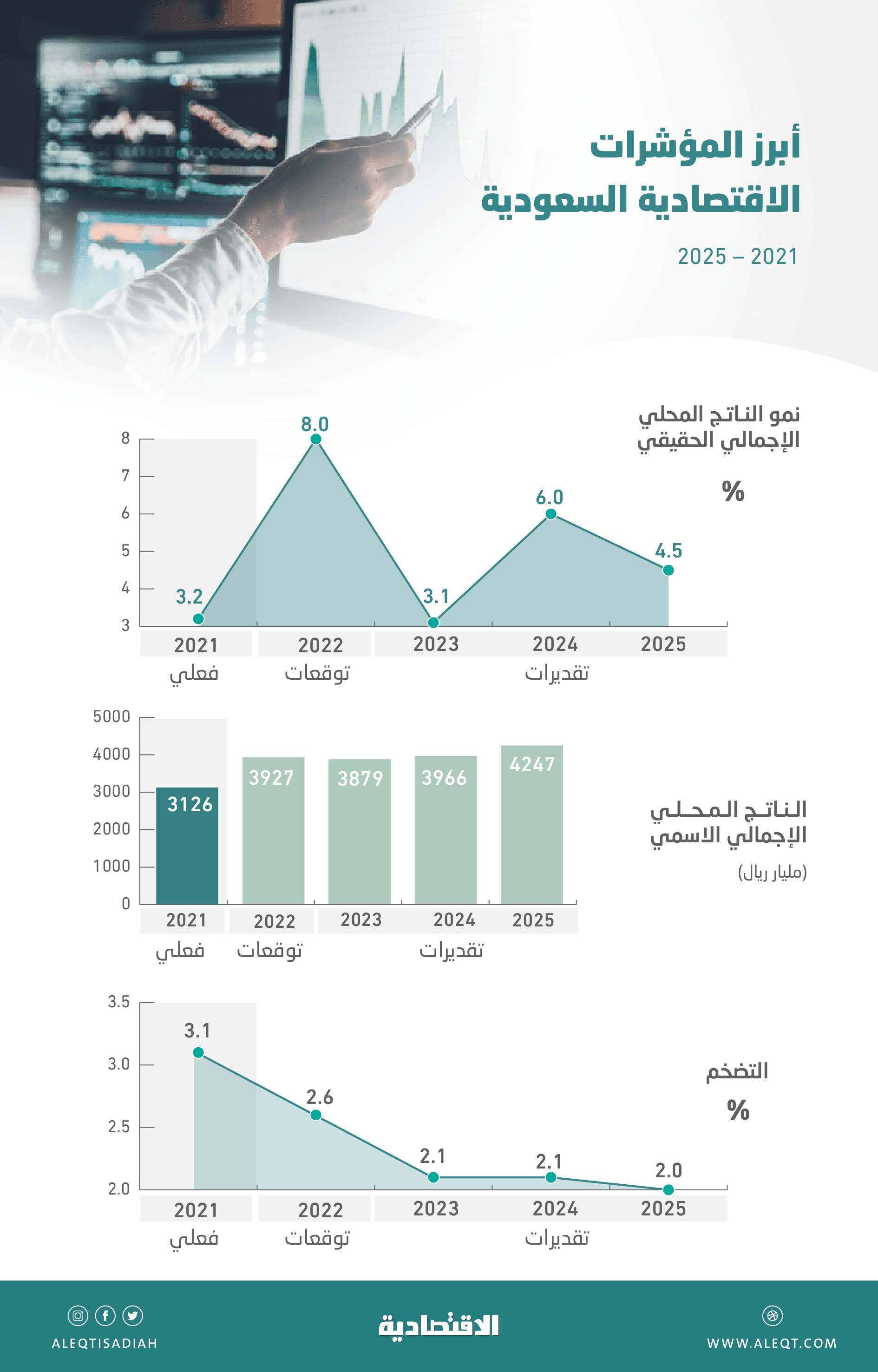 السعودية تستهدف تجاوز اقتصادها الـ 4 تريليونات ريال في 2025 لأول مرة