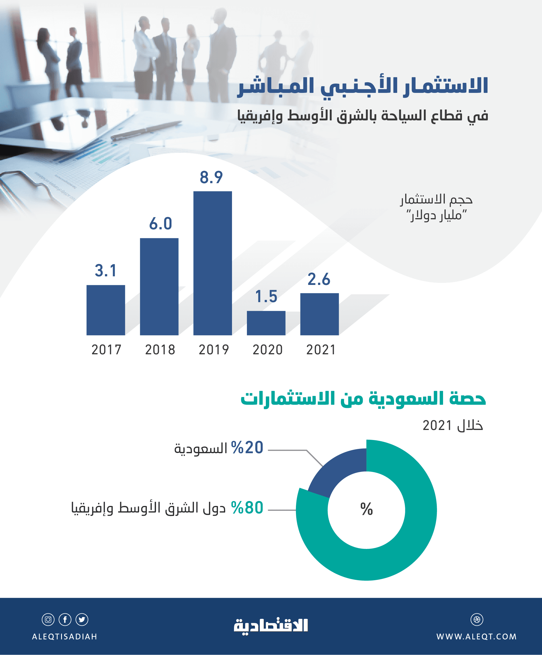 2.6 مليار دولار استثمارات أجنبية في سياحة الشرق الأوسط وإفريقيا .. 20 % للسعودية