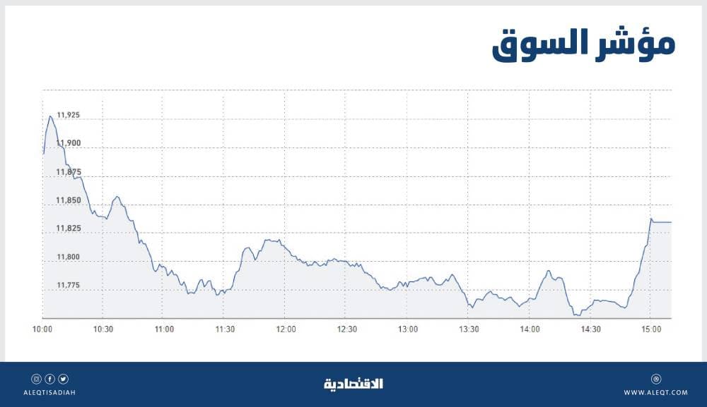 الأسهم السعودية تهبط للجلسة الرابعة بضغط «القيادية» .. أطول سلسلة انخفاض في شهرين