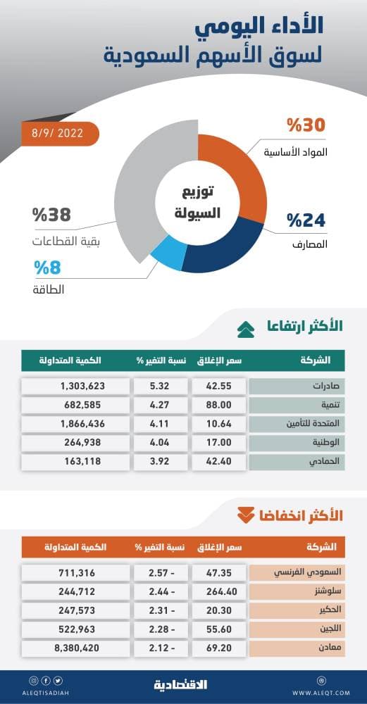 الأسهم السعودية تهبط للجلسة الرابعة بضغط «القيادية» .. أطول سلسلة انخفاض في شهرين