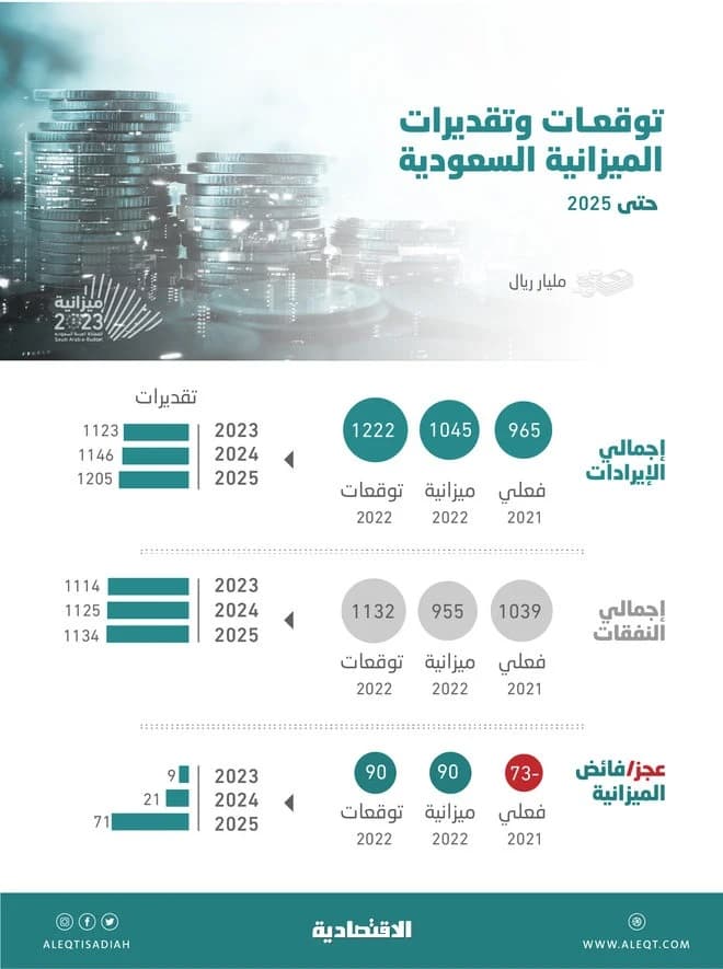بعد عجز 8 أعوام .. ميزانية السعودية تتحول للفوائض حتى 2025