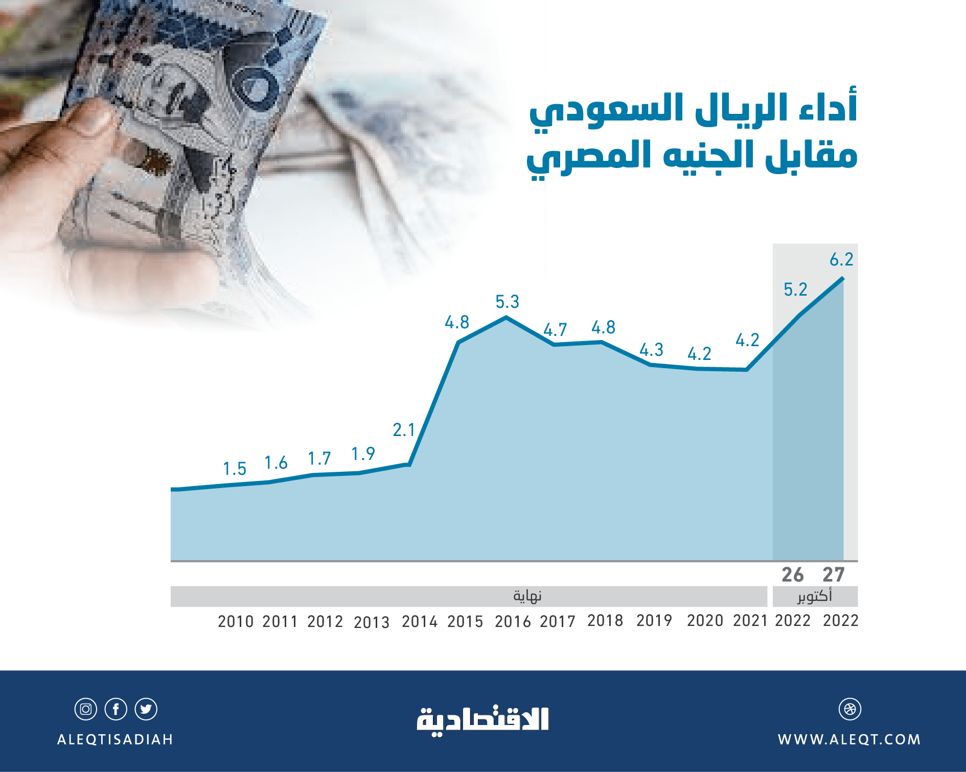الريال السعودي يتجاوز 6 جنيهات .. العملة المصرية تفقد 76 % من قيمتها مقابل الدولار منذ 2011