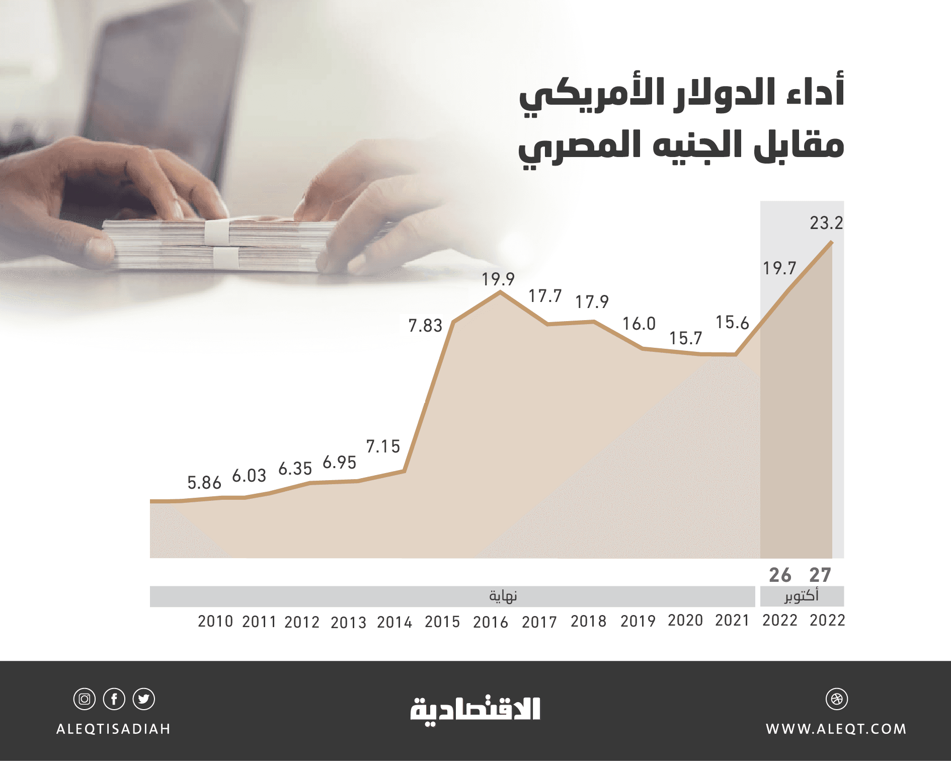 الريال السعودي يتجاوز 6 جنيهات .. العملة المصرية تفقد 76 % من قيمتها مقابل الدولار منذ 2011