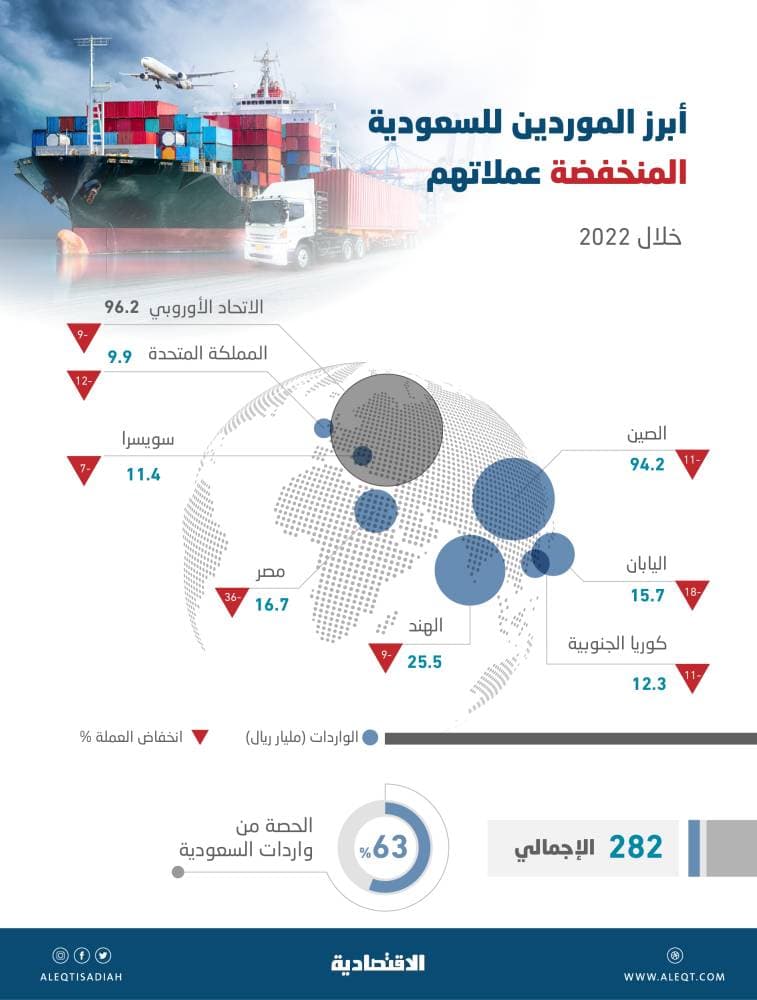 282 مليار ريال واردات السعودية من 8 وجهات انخفضت عملاتها بنسب تصل إلى 36 %