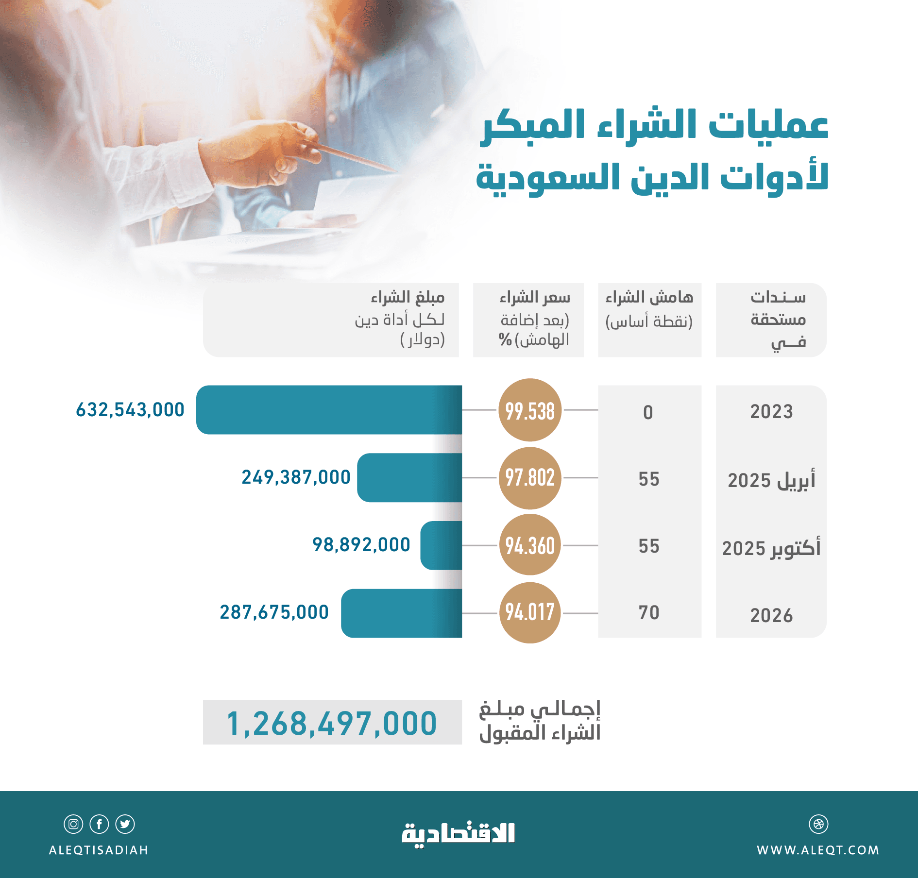 السعودية تشتري 2 من سنداتها الدولارية بخصم وصل إلى 5.9 % من قيمتها الاسمية