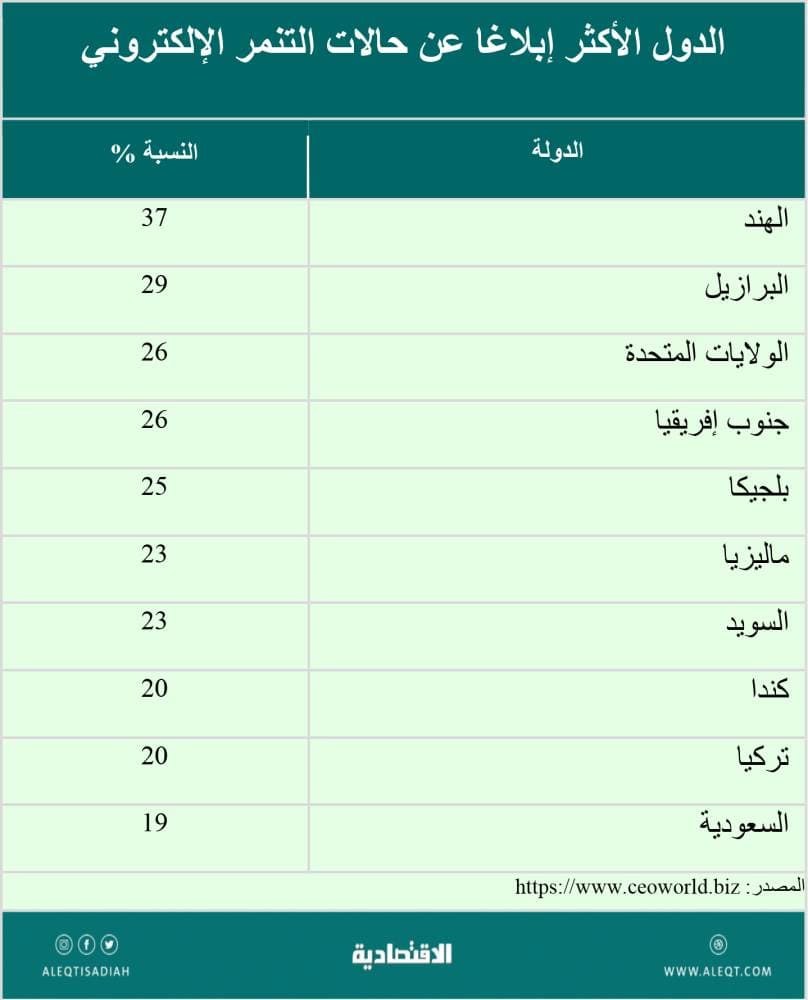السيطرة على التنمر الإلكتروني .. أين وصلنا؟