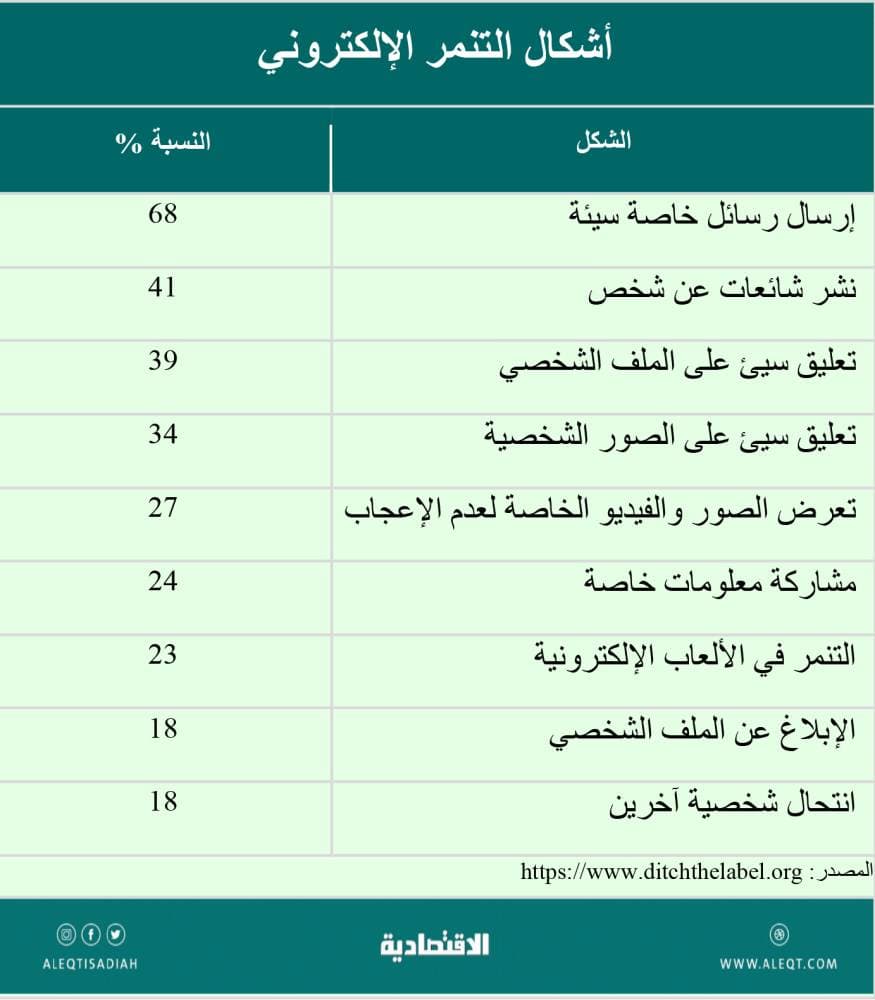 السيطرة على التنمر الإلكتروني .. أين وصلنا؟