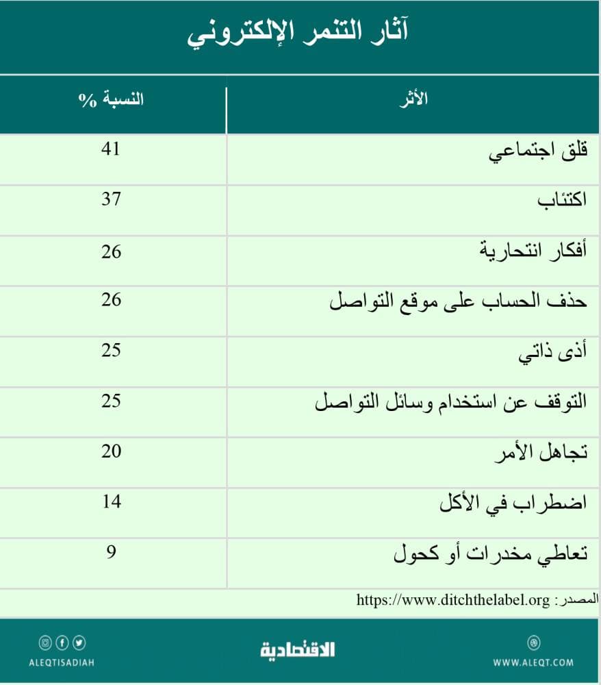 السيطرة على التنمر الإلكتروني .. أين وصلنا؟