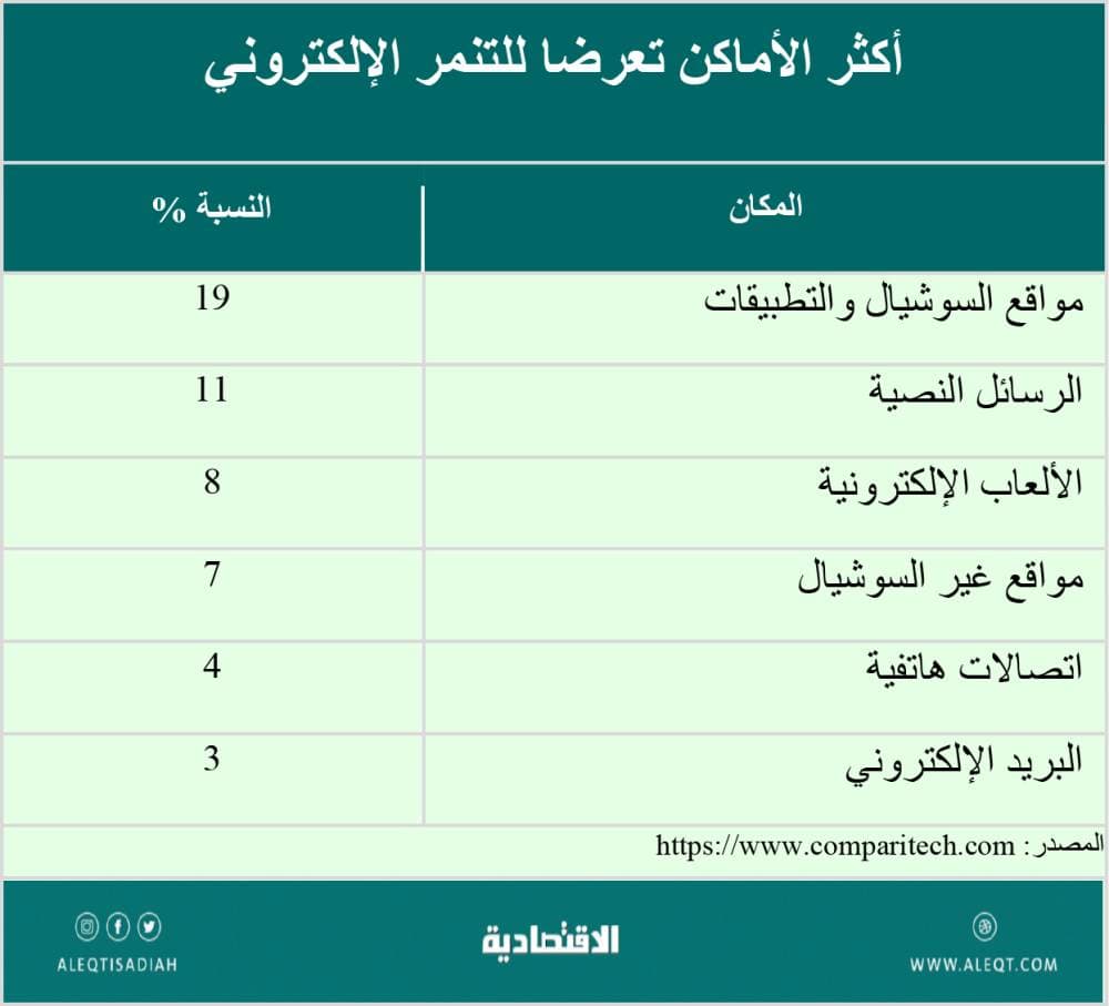 السيطرة على التنمر الإلكتروني .. أين وصلنا؟