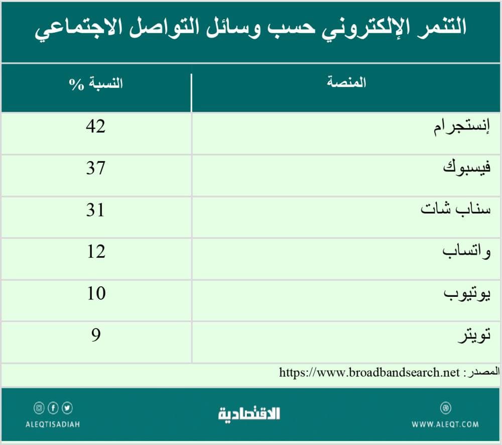 السيطرة على التنمر الإلكتروني .. أين وصلنا؟