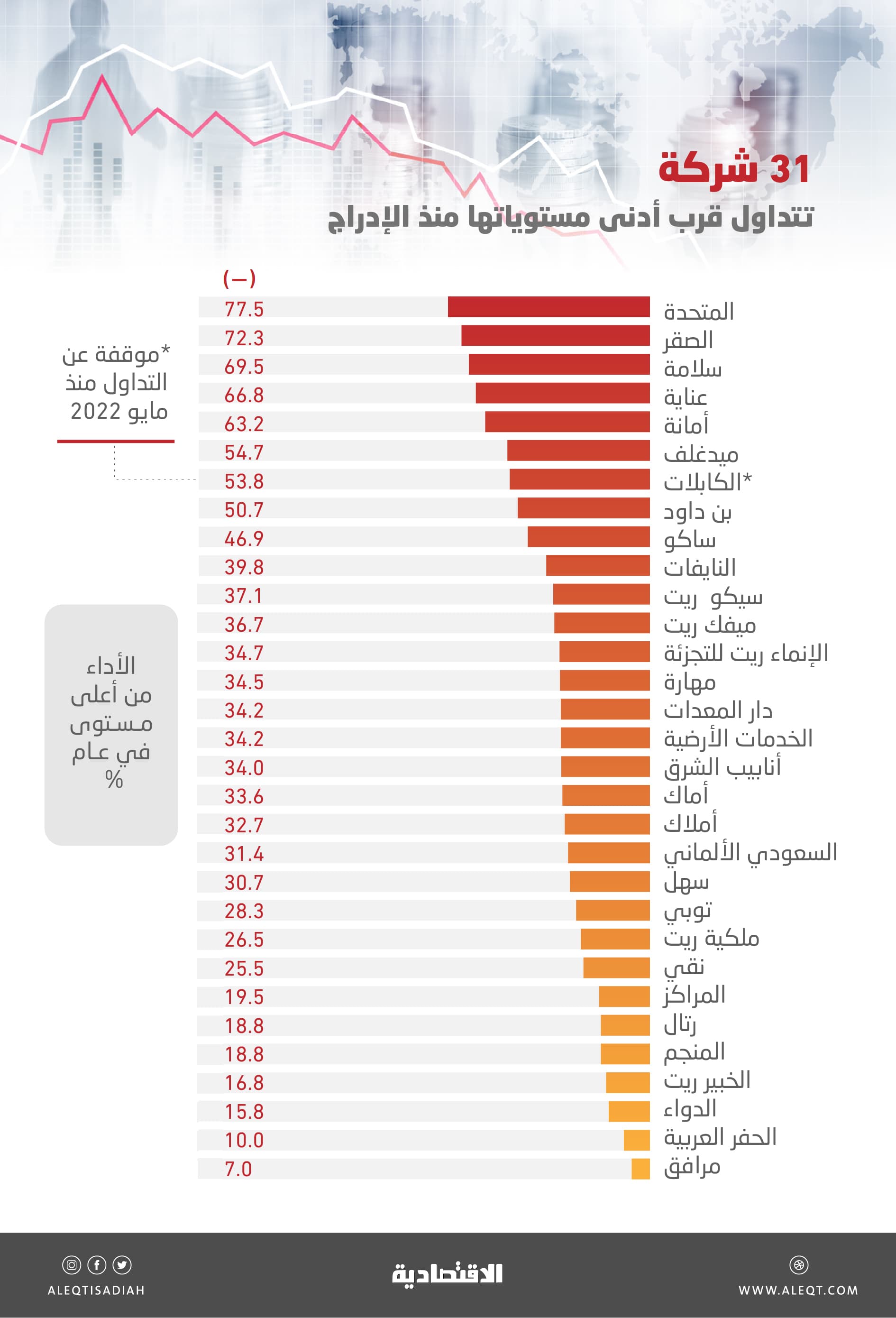 15 % من الأسهم السعودية عند أدنى مستوياتها و7 شركات دون قيمتها الدفترية