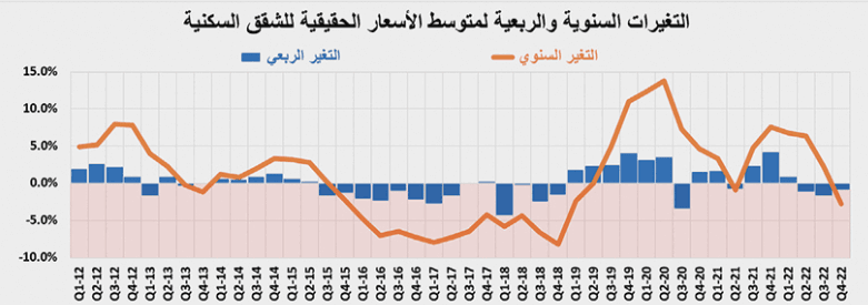 السوق العقارية تواصل التباطؤ .. انخفاض قيمة الصفقات 21.1 %
