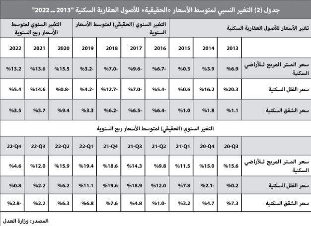 السوق العقارية تواصل التباطؤ .. انخفاض قيمة الصفقات 21.1 %