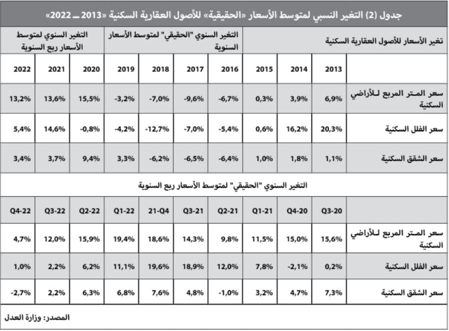 مستبقا رفع الفائدة .. النشاط العقاري يرتفع إلى 4.2 مليار ريال