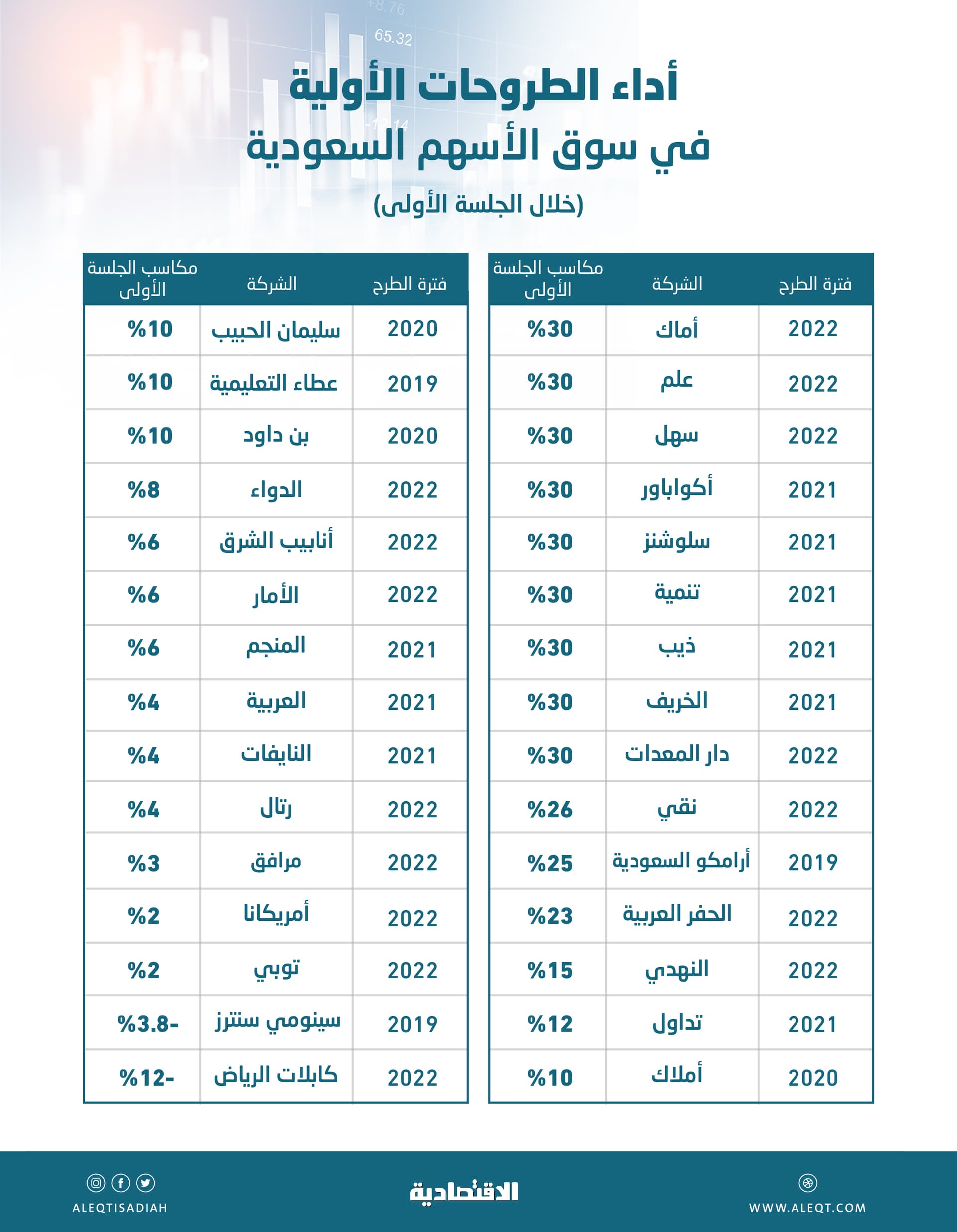أول تراجع منذ 29 اكتتابا .. «كابلات الرياض» ينهي جلسته الأولى دون سعر الطرح بـ 12.1 %