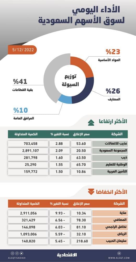 "الحمادي": توزيع 60 مليون ريال أرباحا نقدية على المساهمين عن 2020
