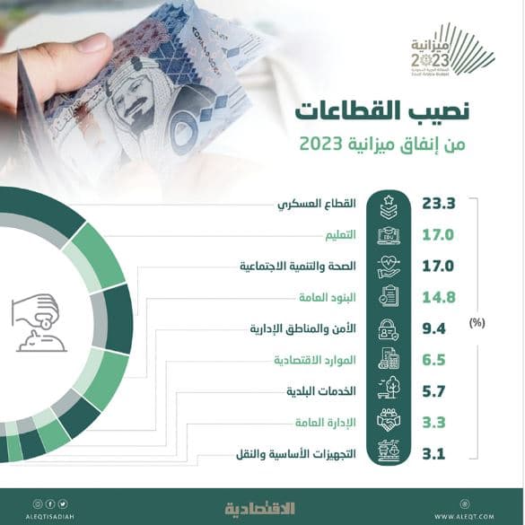 57.3 % من إنفاق ميزانية 2023 لـ 3 قطاعات .. العسكري والتعليم والصحة