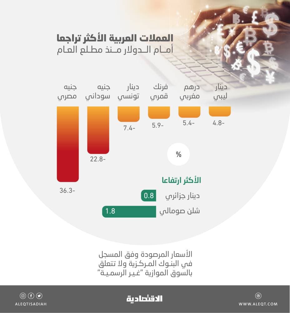 5 عملات عربية تتراجع بأكثر من 5 % خلال 2022 .. والجنيه المصري هبط 36 %