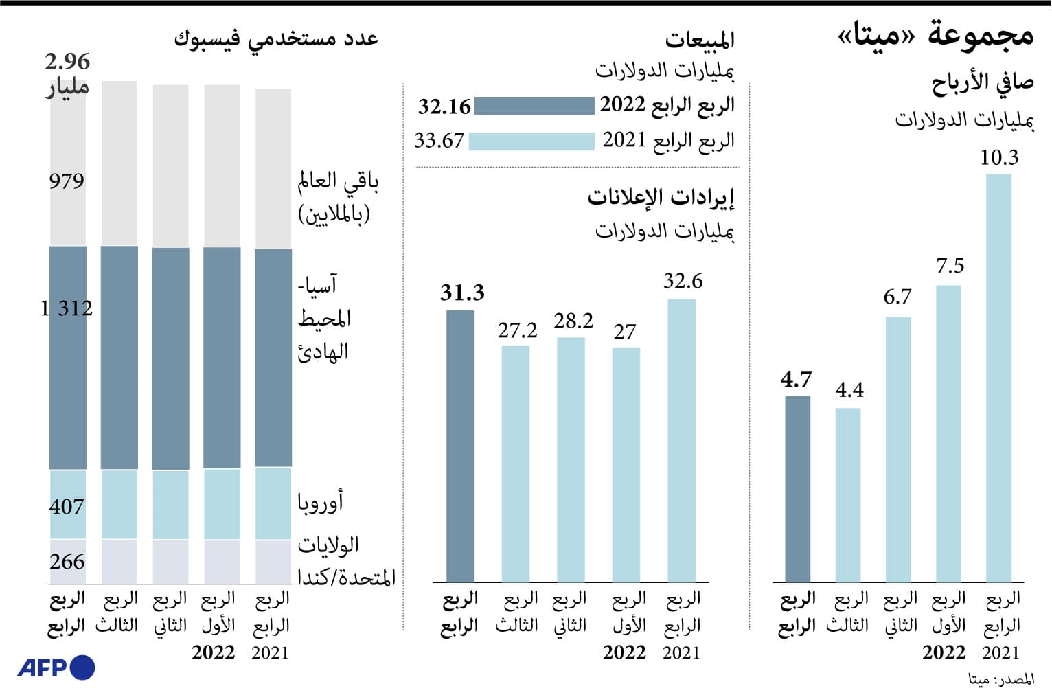 "ميتا" تعد بزيادة فعاليتها بعد تراجع تاريخي لإيراداتها في 2022