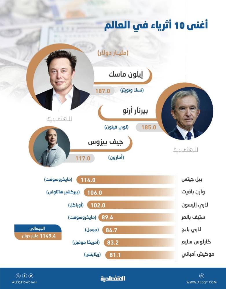 خريطة أثرياء العالم تتغير .. سليم يدخل وأداني يخرج وماسك يستعيد الصدارة بـ187 مليار دولار