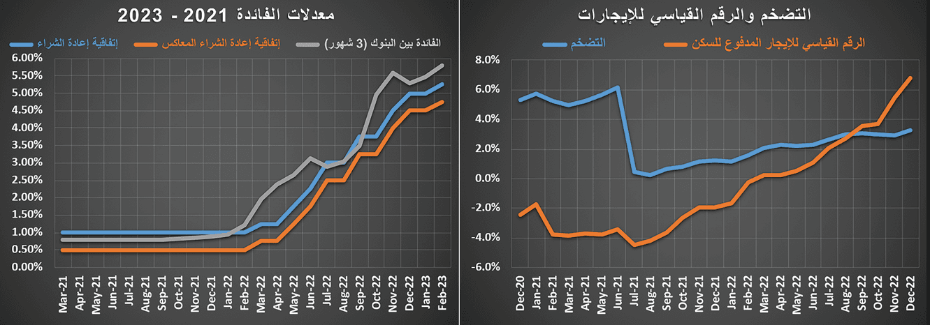 تراجع سنوي قياسي للنشاط العقاري .. 32.7 %